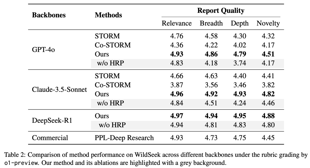 图 2 报告写作任务评测