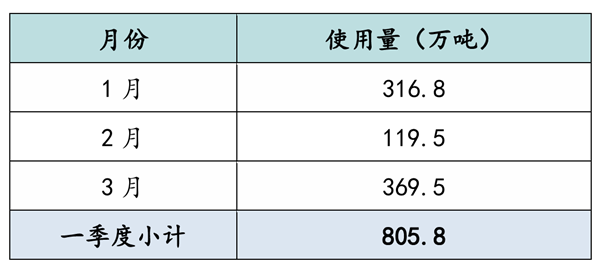 表1 2025年一季度上海市建设用砂使用量汇总表