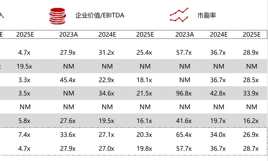 *数据来源：Capital IQ、招股说明书、研报、公司年报