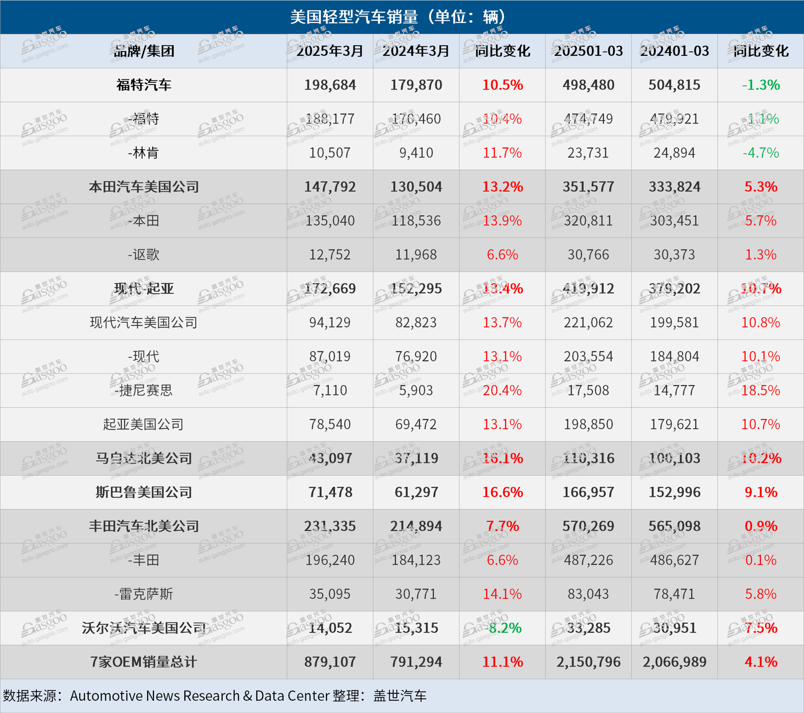 美国3月车市销量大涨，2025年却可能跌入“寒冬”？