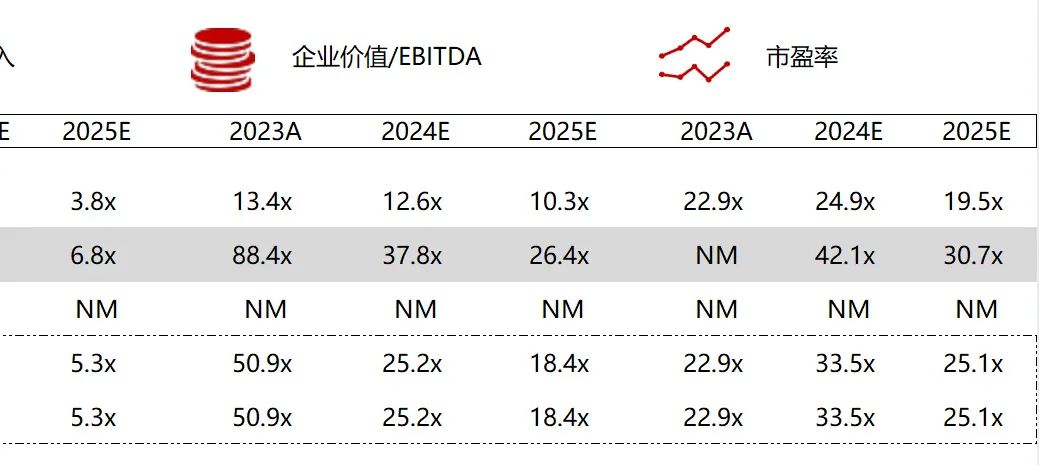 *数据来源：Capital IQ、招股说明书、研报、公司年报