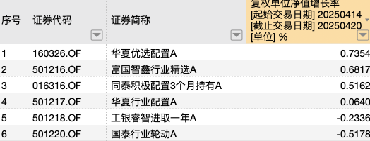 说明：股票型FOF上周头部业绩产品统计 来源：Wind