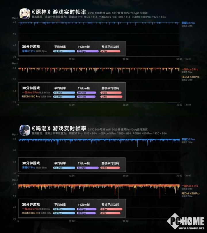 （极客湾Geekerwan实测数据）