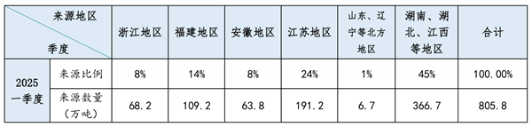 表2 2025年一季度上海市建设用砂来源分布