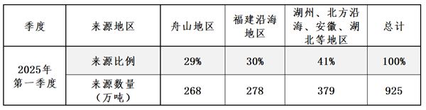 表1 2025年第一季度建设用石来源