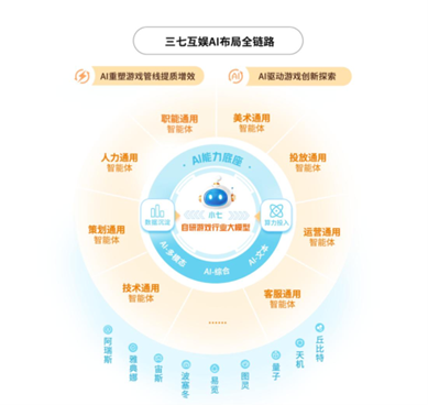 三七互娱AI布局全链路 图片来源：三七互娱2024年年度报告截图
