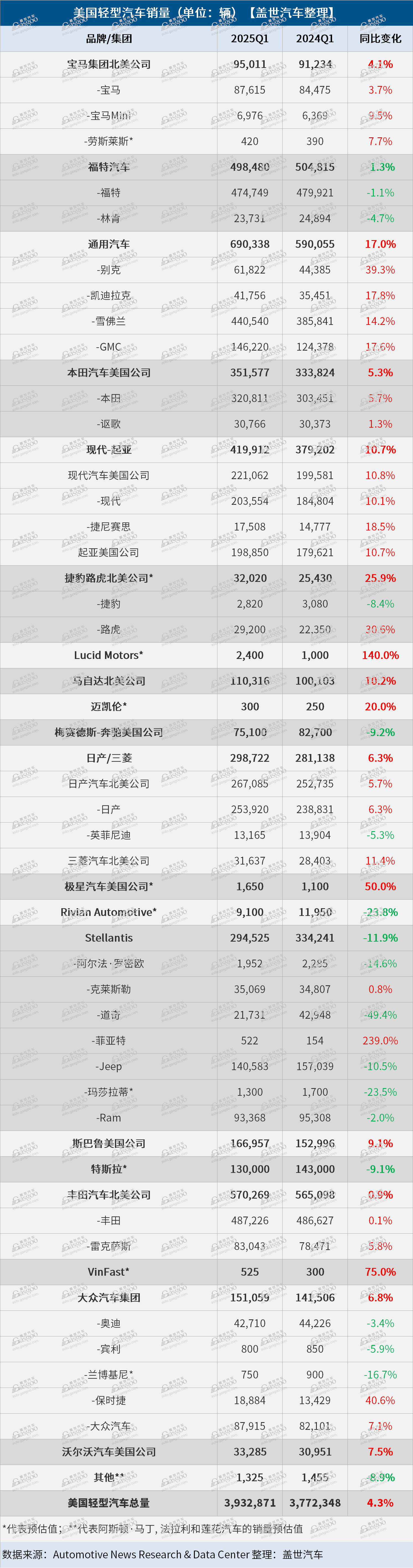 美国3月车市销量大涨，2025年却可能跌入“寒冬”？