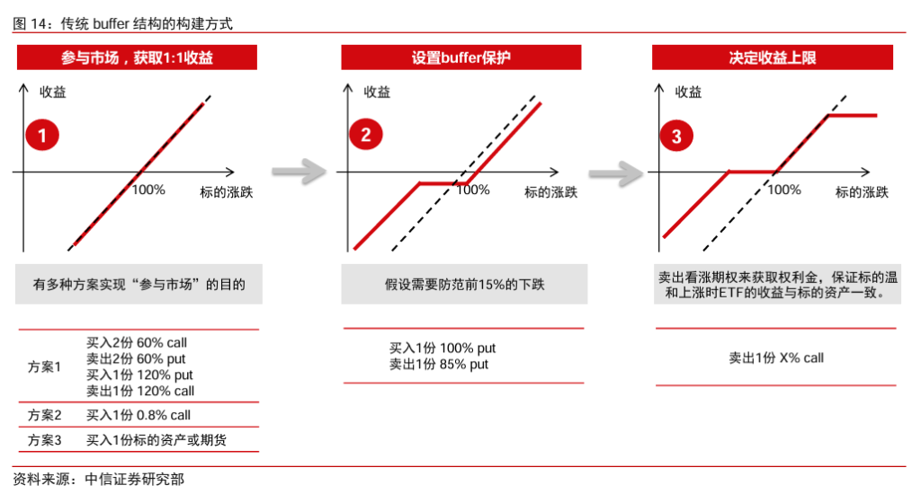 通过这三步，“传统Buffer”ETF形成了上图最右侧图3的收益率结构（红色线所示）。