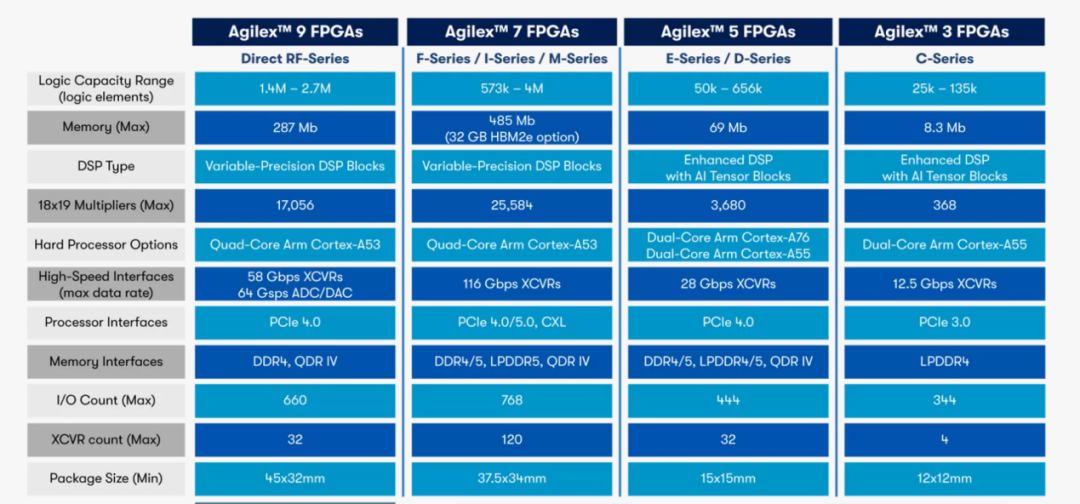 Altera全新 Agilex™ FPGA 产品组合参数图片来源：Altera官网