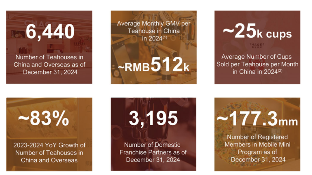 霸王茶姬数据，图源招股书