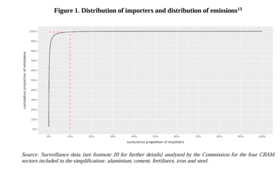图片来自于公开网络，为欧盟委员会对纳入简化范围的的四个 CBAM 行业（铝、水泥、化肥、钢铁）的监测数据
