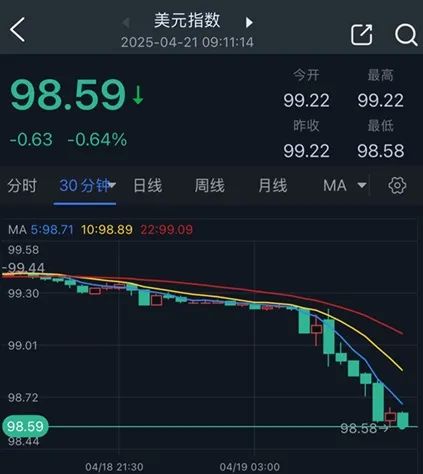 (美元指数30分钟图 来源：FX168)