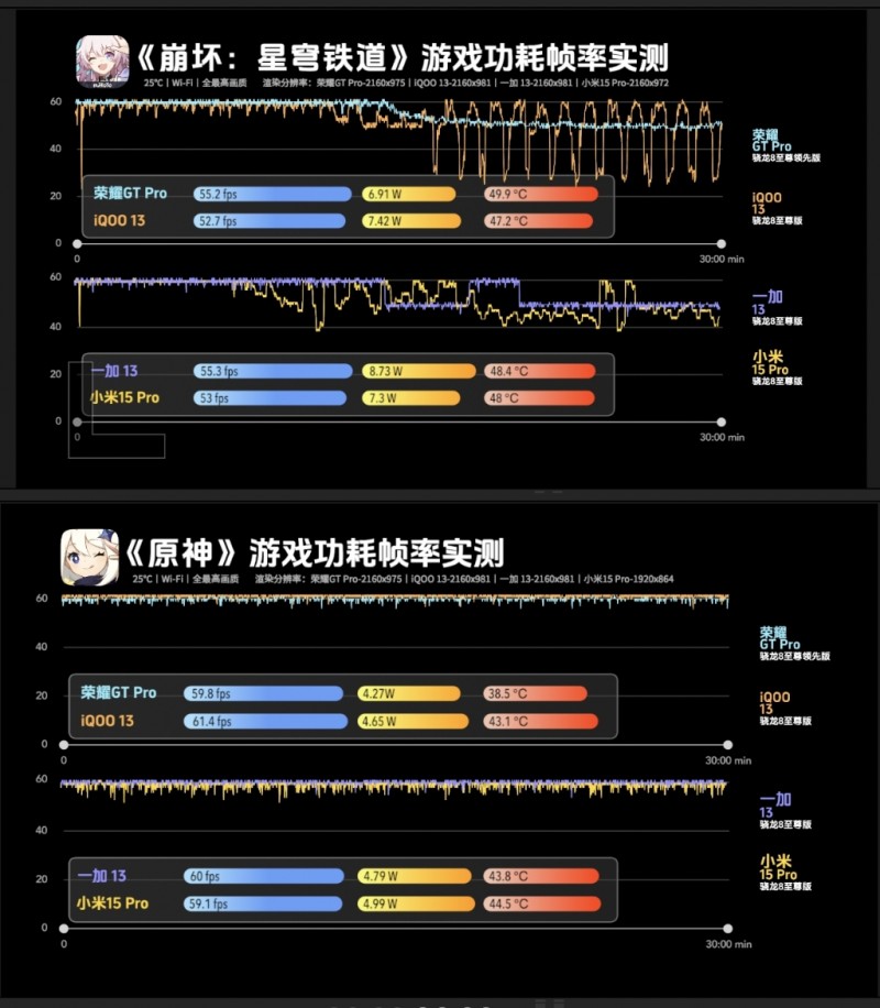 （搞机所实测数据）