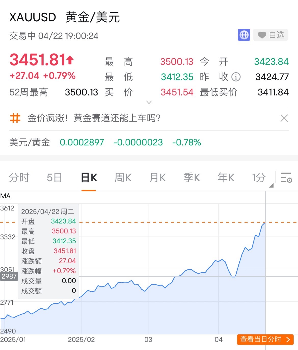 从35美元到3500美元，黄金半世纪上涨启示录：为何这次39天涨500美元，让美元感到“心惊”？