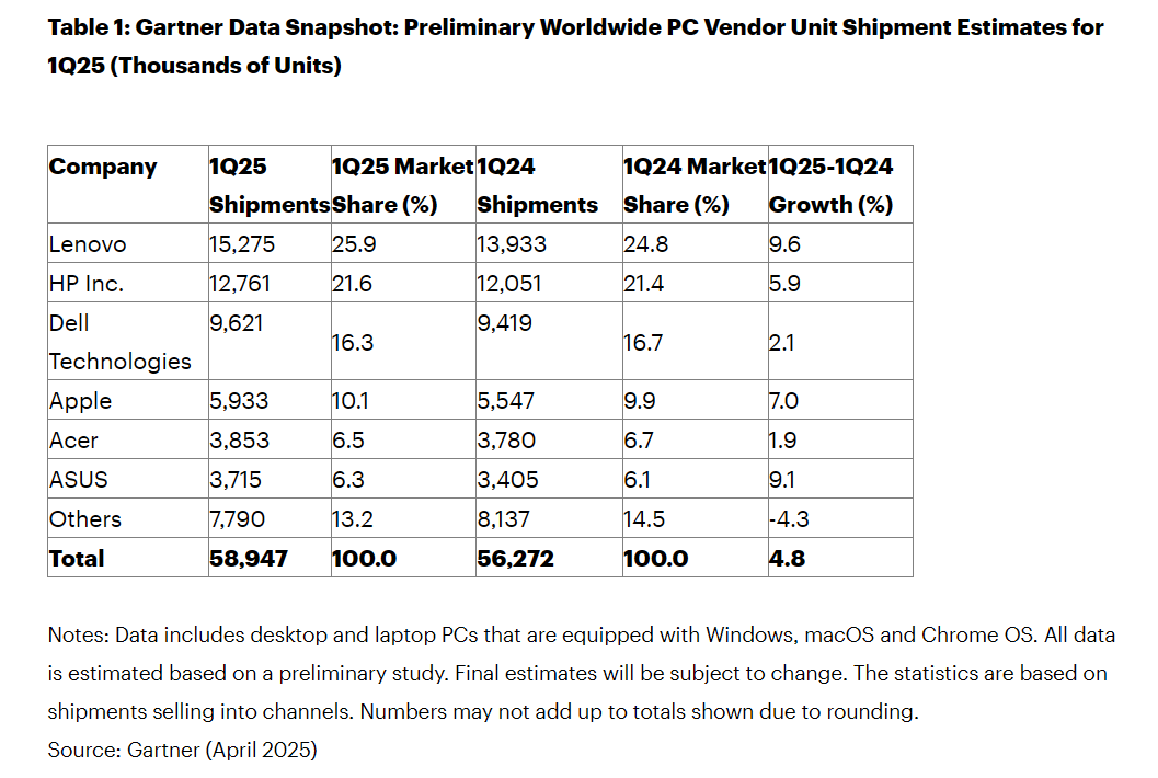 GARTNER2025һȵȫ˼PCﹲ5900̨4.8