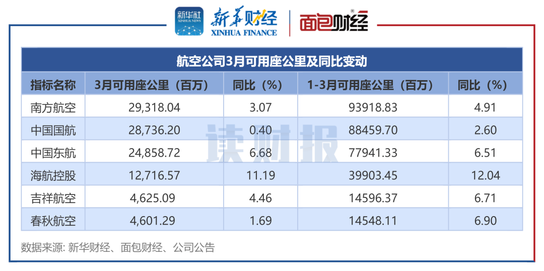 图3：航空公司3月可用座公里及同比变动