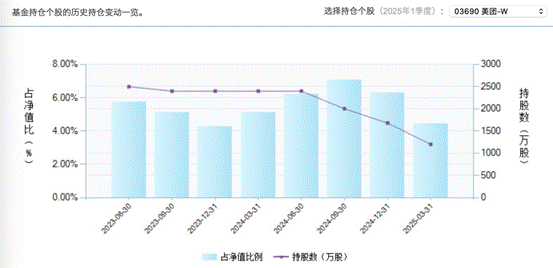 （易方达蓝筹对好意思团-W的过往握仓统计，图片起头：天天基金网）