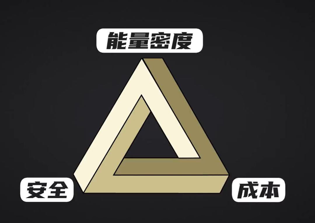 电池研发时经常遇到各种“不可能三角”，图片来源：绿芯频道