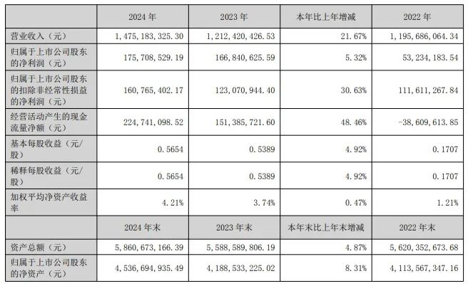近半数新三板挂牌公司去年净利润增长