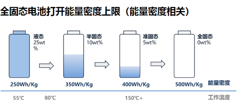 来源：万联电力，固态电池能量密度