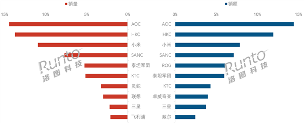 中国的展示销售在第1季度2025年增长了40％：小米
