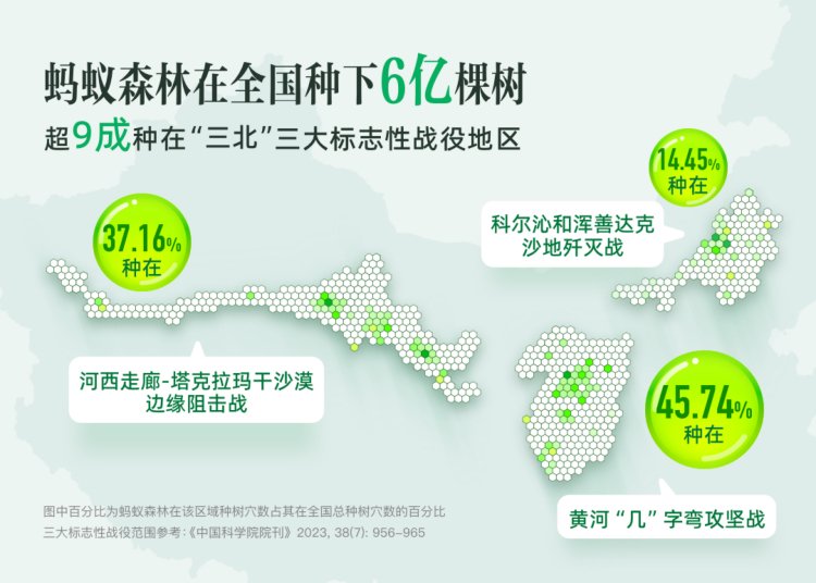 图注：蚂蚁森林6亿棵树90%以上助力“三北”攻坚