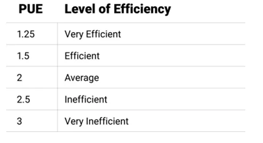 图 3 对不同工作温度下 PUE 数值的估算表明，