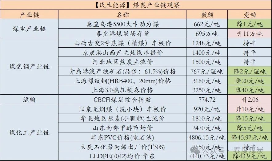 数据起首:中国煤炭资源网、iFind