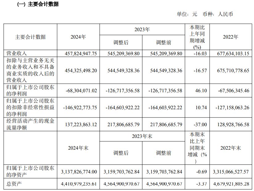 v 大官网ｏ时大官网ｏ网减少了2024年的损失，说