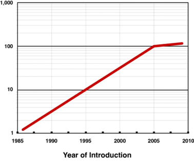 图 2 21 世纪初的 CPU 功耗趋势