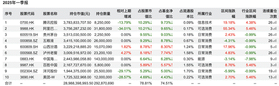 （易方达蓝筹一季度前十大重仓股明细，图片起头：Wind）