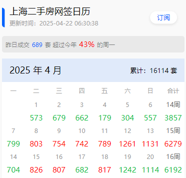 4月上海二手房网签数据