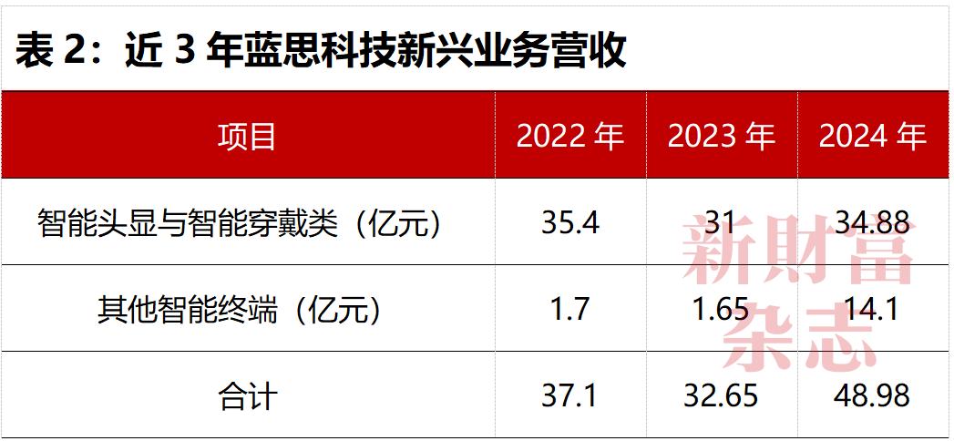 数据源流:蓝想科技年报,《新金钱》杂志整理
