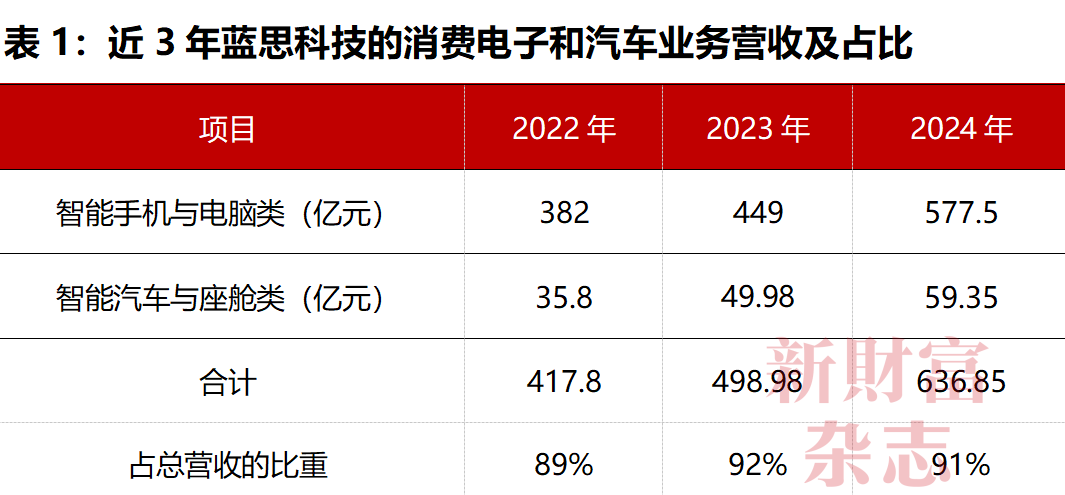 数据源流：蓝想科技年报，《新金钱》杂志整理