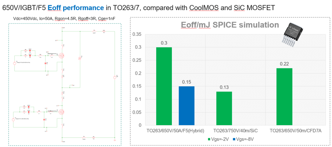 图10 CoolSiC™ Hybrid/CoolSiC™ MOSFET/CoolMOS™ 关断能量Eoff对比