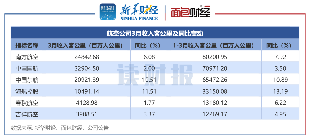 图2：航空公司3月收入客公里及同比变动