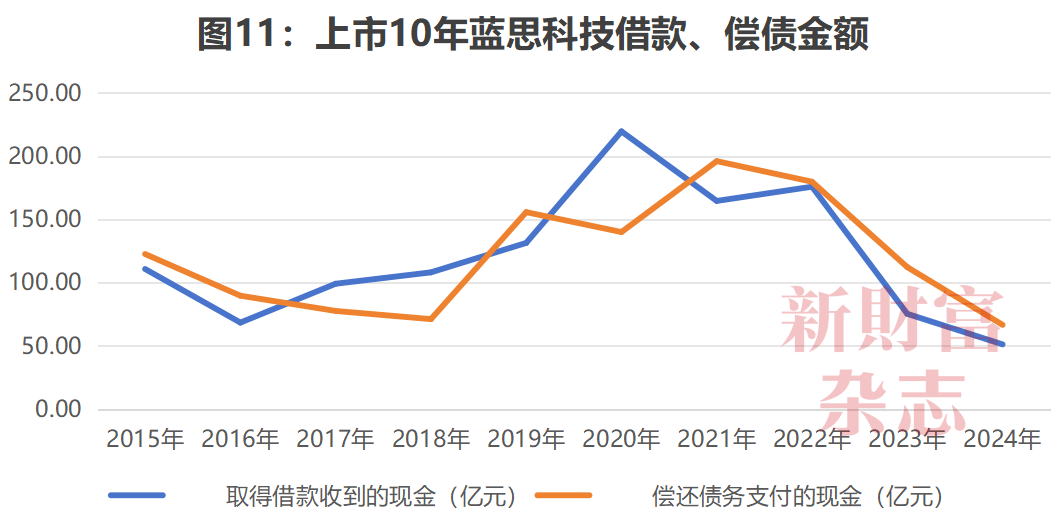 数据源流：Wind，《新金钱》杂志整理