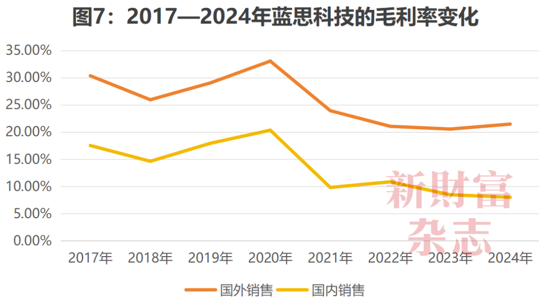 数据源流:蓝想科技年报,《新金钱》杂志整理