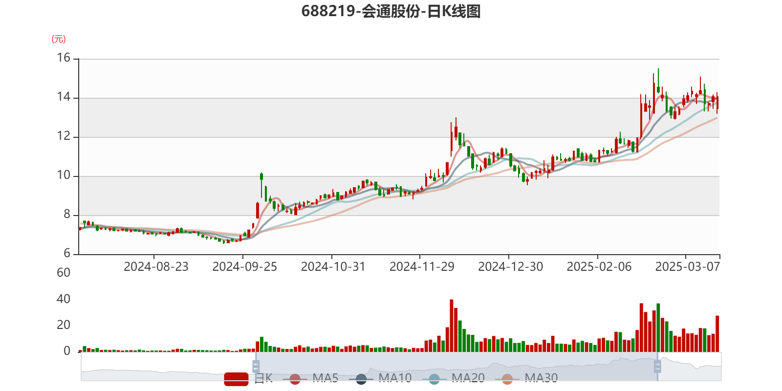 会通股份：2024年净利润同比增长32.04% 拟10派1.5元