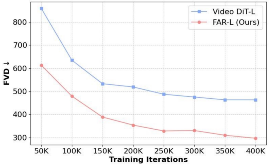 FAR 与 Video DiT 的收敛对比
