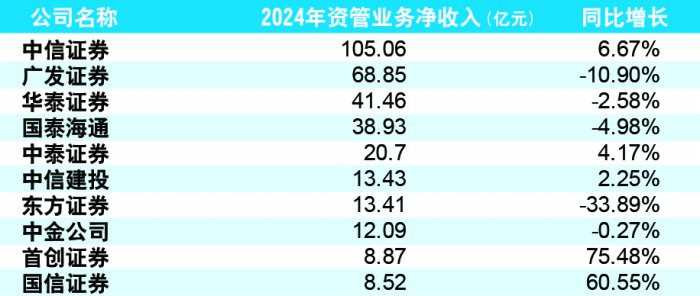 2024年券商资管业务净收入前十,数据开端:Choice及上市券商2024年年报