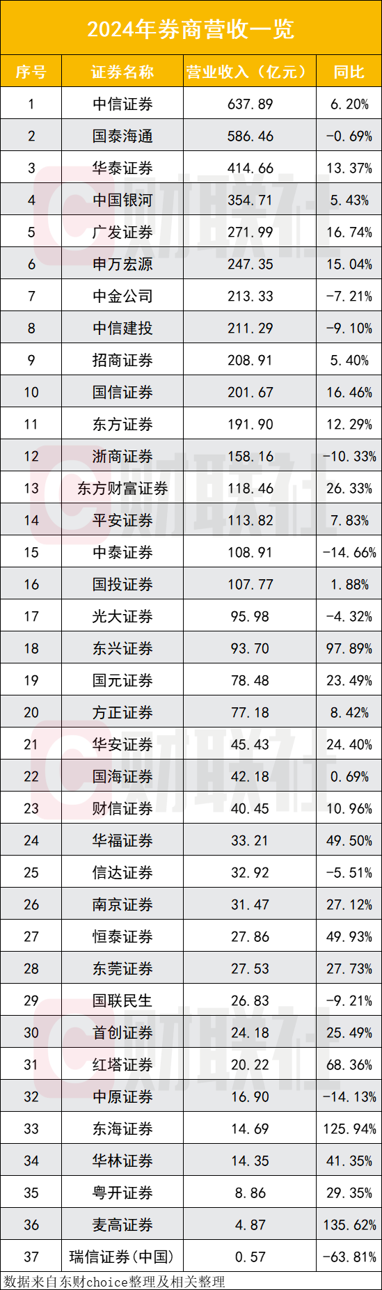头部券商“掰手腕”，谁拿到更多第一？最新排位表出炉