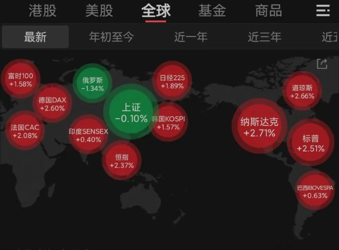 特朗普政府认怂！全球股市全线大涨，沪指收跌，A股跳水原因找到了
