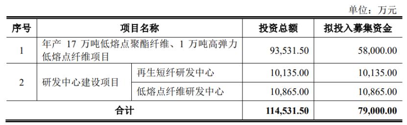 募集资金投资方向，图片来源于招股书