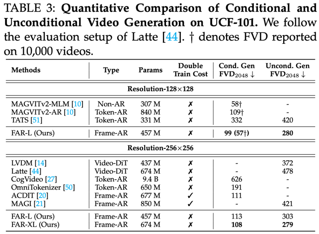 条件 / 非条件视频生成的评测结果