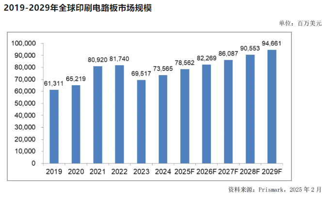 图源:赣州市印制电路板行业协会