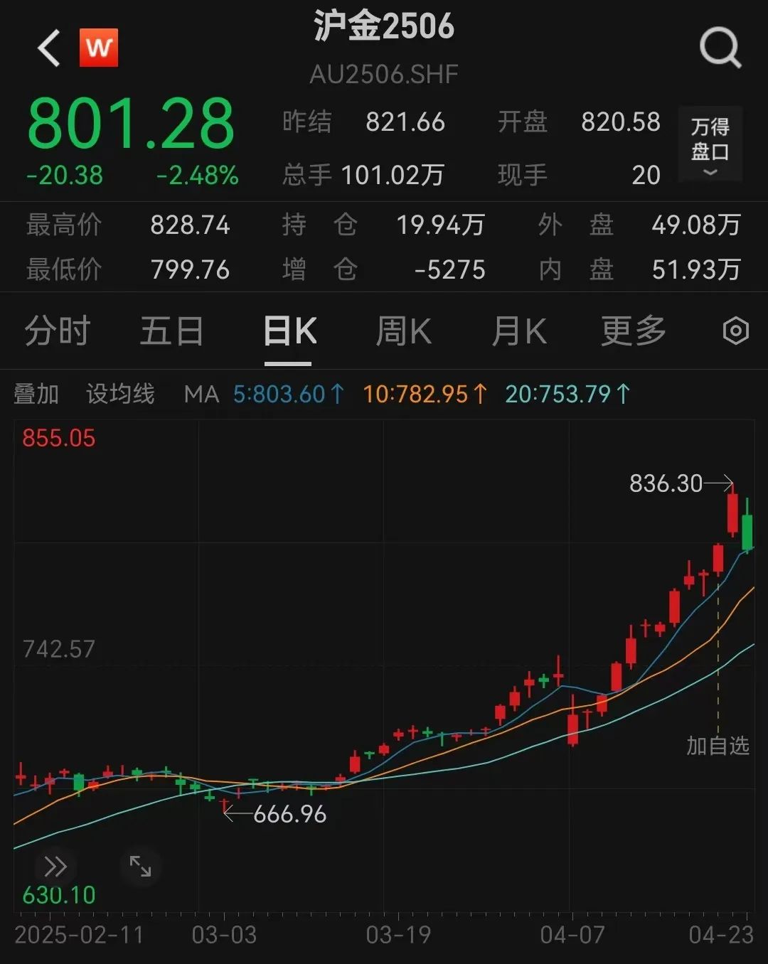 金价回调，多家机构提示风险！上车还是离场？