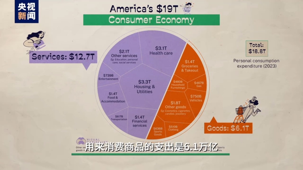 视评线丨美国“消费神话”破灭到底谁手里无牌可打