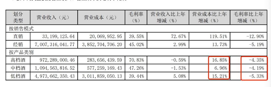 (高、中、低档酒毛利率一说念下滑)
