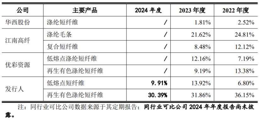 公司主要产品毛利率与同行业可比公司的比较情况，图片来源于招股书